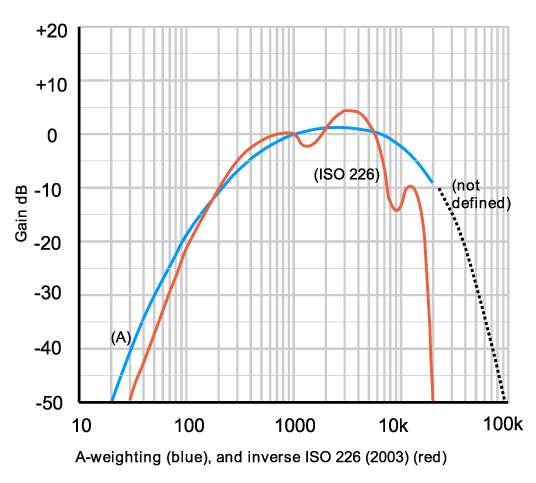 Graph showing A-weighted curve.