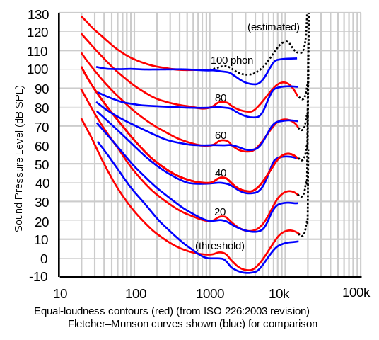 Equal Loudness Contours