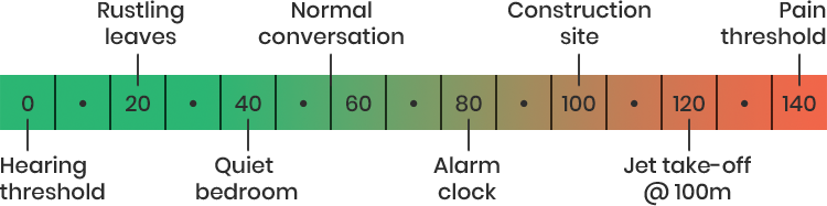 dBA scale of common sounds.
